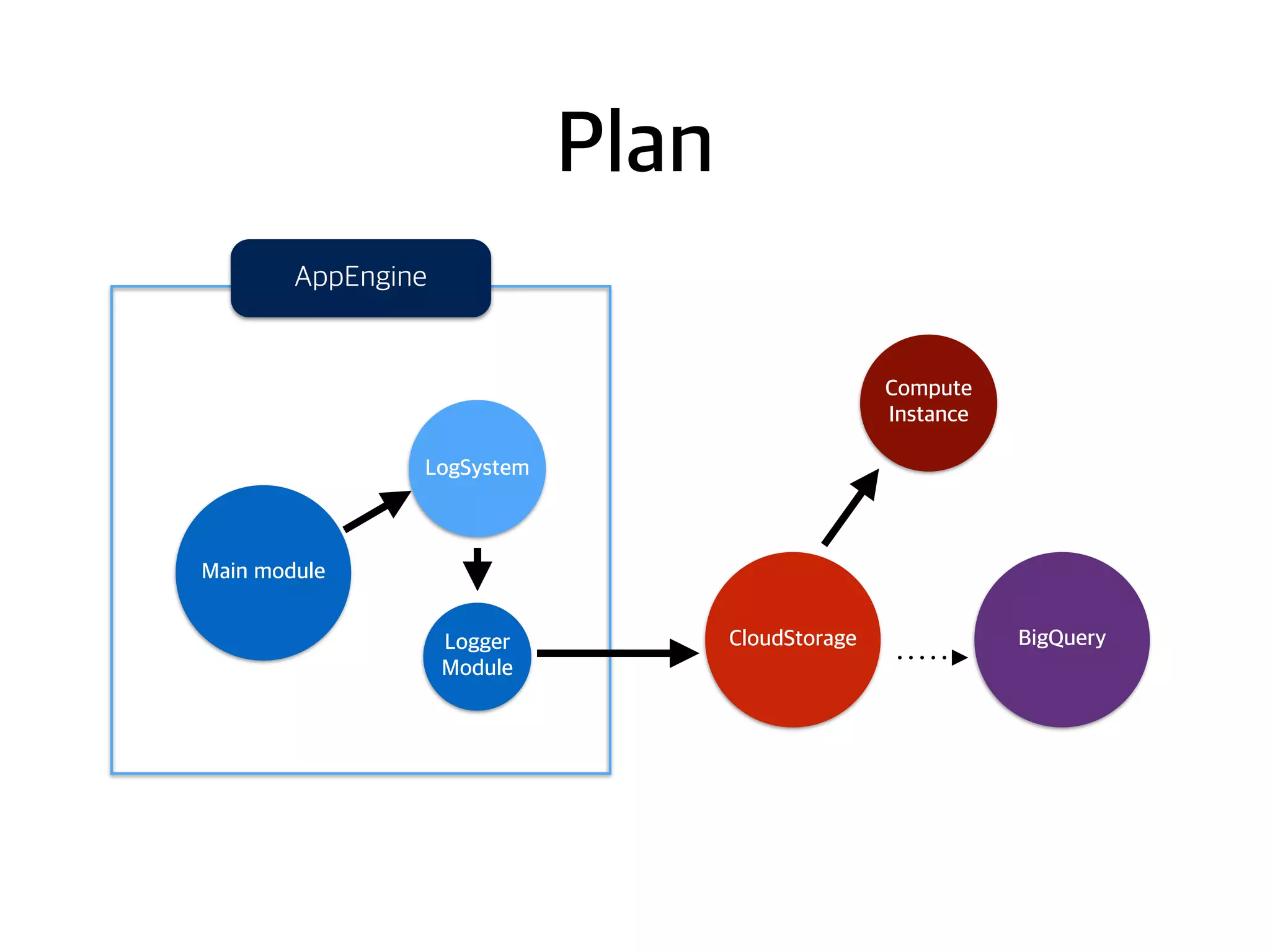 Main module
Plan
LogSystem
AppEngine
Compute
Instance
BigQueryCloudStorageLogger
Module
 