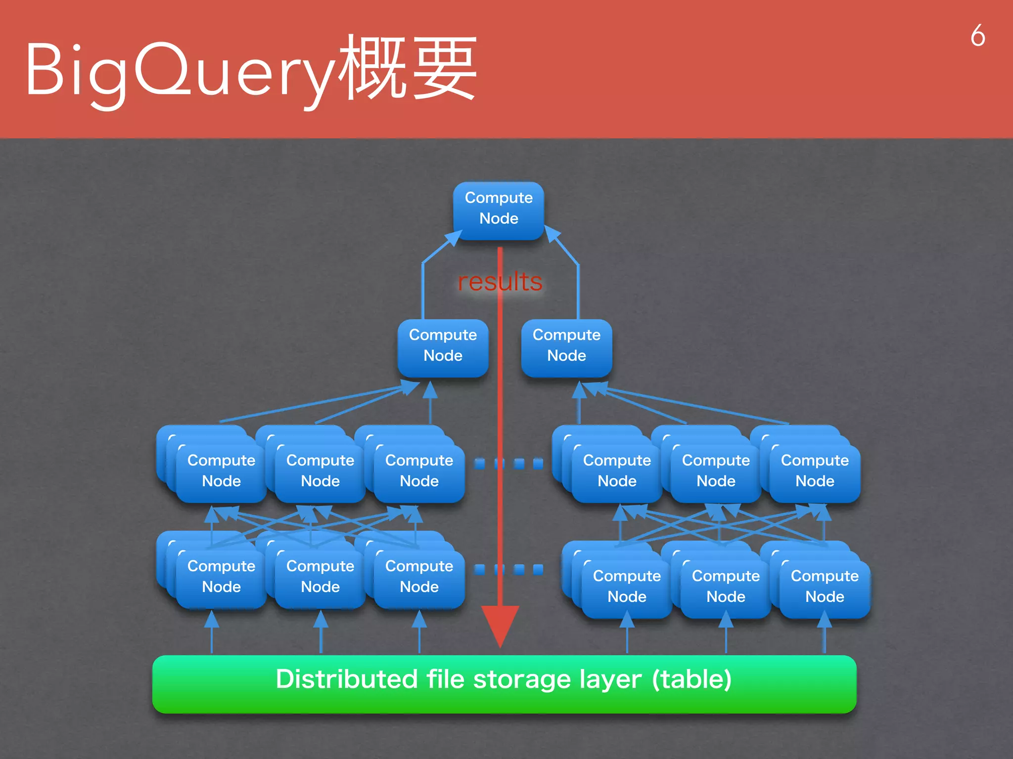 BigQuery概要
6
Compute
Node
Compute
Node
Compute
Node
Compute
Node
Compute
Node
Compute
Node
Compute
Node
Compute
Node
Compute
Node
Compute
Node
Compute
Node
Compute
Node
Compute
Node
Compute
Node
Compute
Node
Compute
Node
Compute
Node
Compute
Node
Compute
Node
Compute
Node
Compute
Node
Compute
Node
Compute
Node
Compute
Node
Compute
Node
Compute
Node
Compute
Node
Compute
Node
Compute
Node
Compute
Node
Compute
Node
Compute
Node
Compute
Node
Compute
Node
Compute
Node
Compute
Node
Compute
Node
Compute
Node
Compute
Node
Distributed ﬁle storage layer (table)
results
 