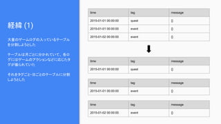 経緯 (1)
大量のゲームログの入っているテーブル
を分割しようとした
テーブルは月ごとに分かれていて、 各ロ
グにはゲームのアクションなどに応じたタ
グが振られていた
それをタグごと・日ごとのテーブルに分割
しようとした
time tag message
2015-01-01 00:00:00 quest {}
2015-01-01 00:00:00 event {}
2015-01-02 00:00:00 event {}
time tag message
2015-01-01 00:00:00 quest {}
time tag message
2015-01-01 00:00:00 event {}
time tag message
2015-01-02 00:00:00 event {}
 