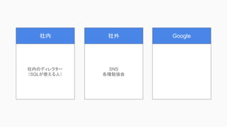社内のディレクター
（SQLが使える人）
社内
SNS
各種勉強会
社外 Google
 