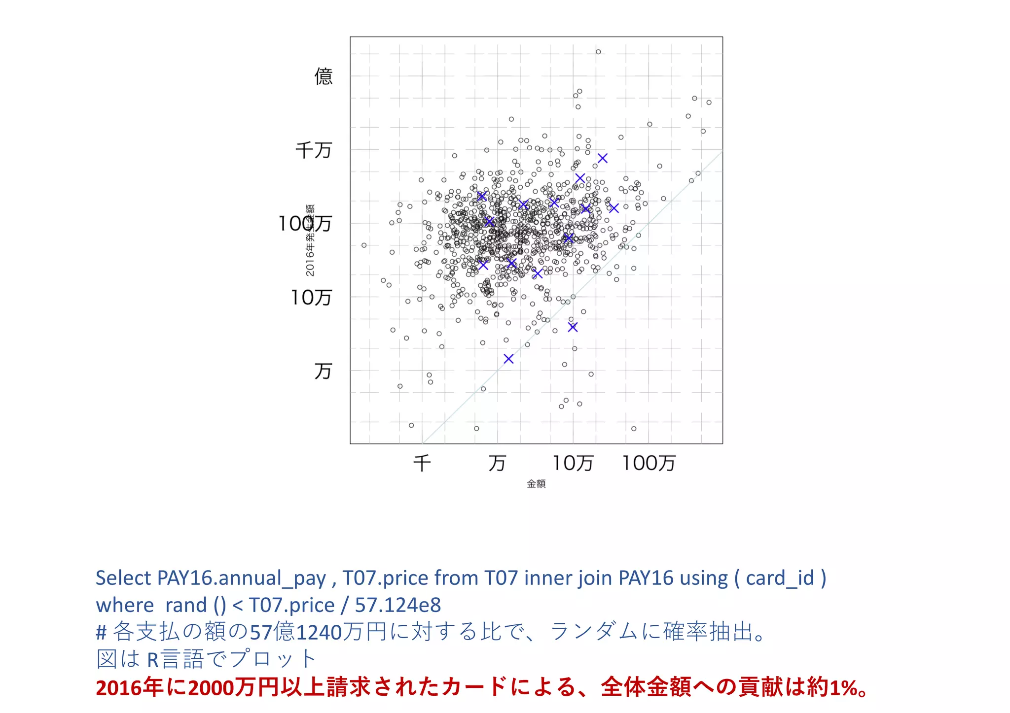 Select	PAY16.annual_pay	,	T07.price	from	T07	inner	join	PAY16	using	(	card_id )	
where		rand	()	<	T07.price	/	57.124e8
#	各⽀払の額の57億1240万円に対する⽐で、ランダムに確率抽出。
図は R⾔語でプロット
2016年に2000万円以上請求されたカードによる、全体金額への貢献は約1%。
 