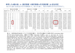 参照した4個の表 :		6	- 請求情報 7-確定情報 8-月次請求額 22-支払判定
6と7と22に各⽀払の⽇付情報あり。6と7と8に、毎⽉の締年⽉の⽇付列あり。
 