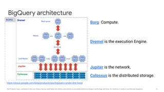 12The Products logos contained in this icon library may be used freely and without permission to accurately reference Google's technology and tools, for instance in books or architecture diagrams.
BigQuery architecture
Dremel is the execution Engine.
Jupiter is the network.
Colossus is the distributed storage.
Borg Compute.
https://cloud.google.com/blog/products/gcp/bigquery-under-the-hood
 