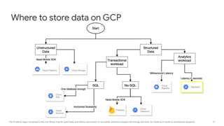 17The Products logos contained in this icon library may be used freely and without permission to accurately reference Google's technology and tools, for instance in books or architecture diagrams.
Where to store data on GCP
 