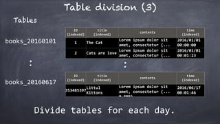 Table division (3)
ID	
(indexed)
title	
(indexed)
contents
time	
(indexed)
1 The	Cat
Lorem	ipsum	dolor	sit	
amet,	consectetur	(...	
1.2MB)
2016/01/01	
00:00:00
2 Cats	are	love
Lorem	ipsum	dolor	sit	
amet,	consectetur	(...	
1.5MB)
2016/01/01	
00:01:23
ID	
(indexed)
title	
(indexed)
contents
time	
(indexed)
353485397
Littul	
Kittons
Lorem	ipsum	dolor	sit	
amet,	consectetur	(...	
0.8MB)
2016/06/17	
00:01:46
:
Tables
books_20160101
:
books_20160617
Divide	tables	for	each	day.
 