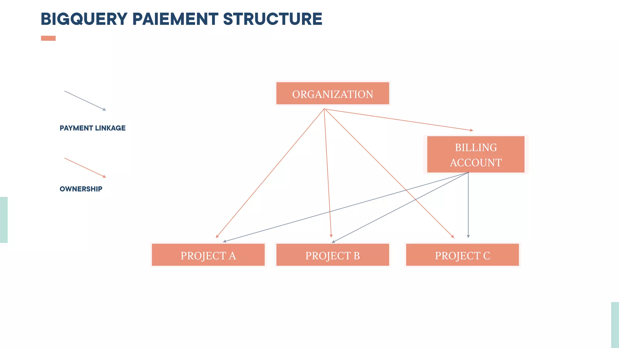 BIGQUERY PAIEMENT STRUCTURE
ORGANIZATION
PROJECT A PROJECT B PROJECT C
BILLING
ACCOUNT
PAYMENT LINKAGE
OWNERSHIP
 