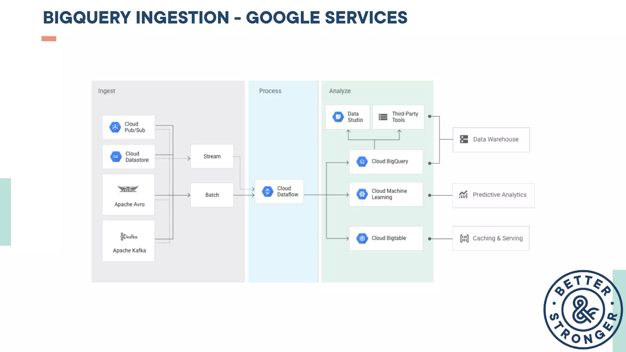 BIGQUERY INGESTION - GOOGLE SERVICES
 