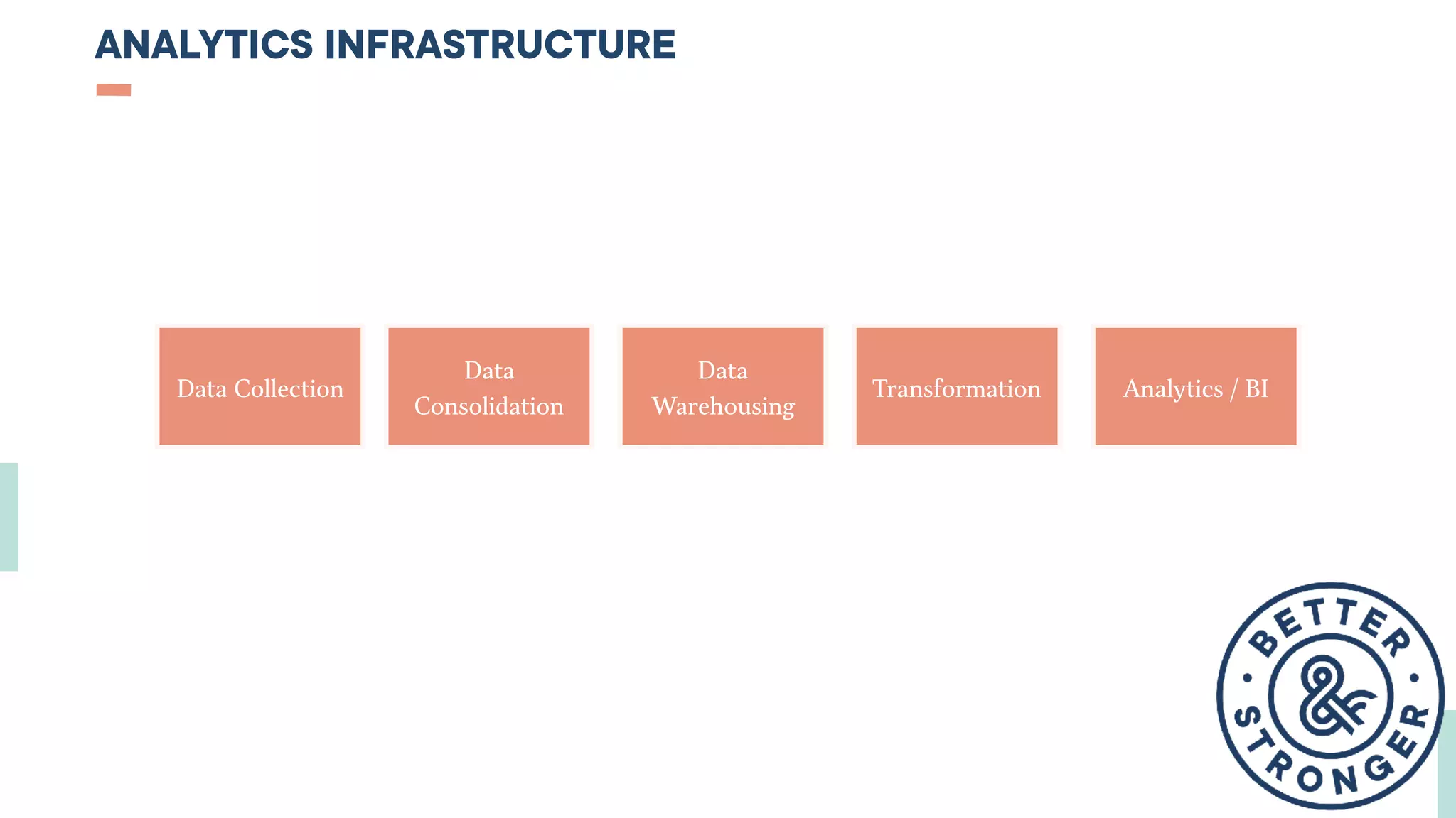 ANALYTICS INFRASTRUCTURE
Data Collection
Data
Consolidation
Data
Warehousing
Transformation Analytics / BI
 