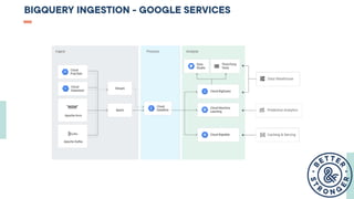 BigQuery for Beginners | PDF