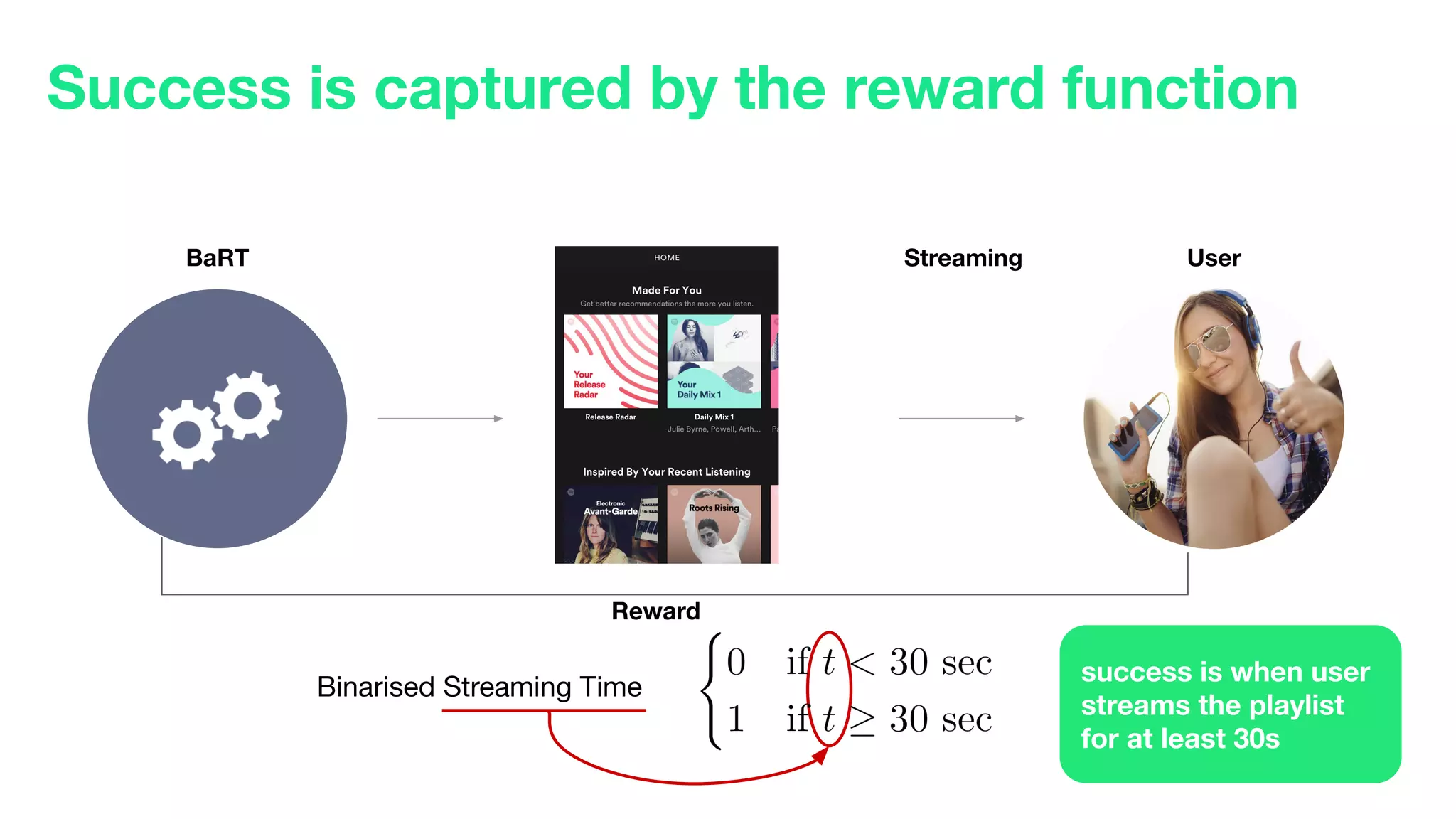 Success is captured by the reward function
Reward
Binarised Streaming Time
BaRT UserStreaming
success is when user
streams the playlist
for at least 30s
 