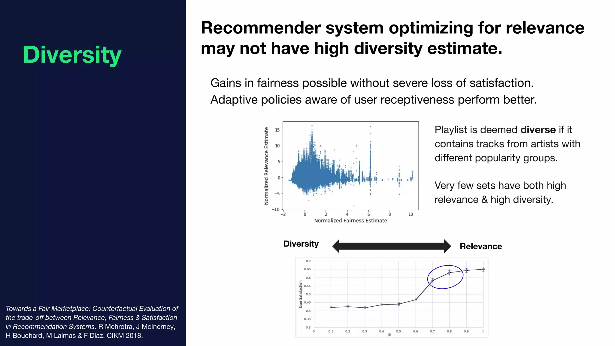 Towards a Fair Marketplace: Counterfactual Evaluation of
the trade-oﬀ between Relevance, Fairness & Satisfaction
in Recommendation Systems. R Mehrotra, J McInerney,
H Bouchard, M Lalmas & F Diaz. CIKM 2018.
Playlist is deemed diverse if it
contains tracks from artists with
diﬀerent popularity groups.
Very few sets have both high
relevance & high diversity.
Diversity Relevance
Diversity
Recommender system optimizing for relevance
may not have high diversity estimate.
Gains in fairness possible without severe loss of satisfaction.
Adaptive policies aware of user receptiveness perform better.
 