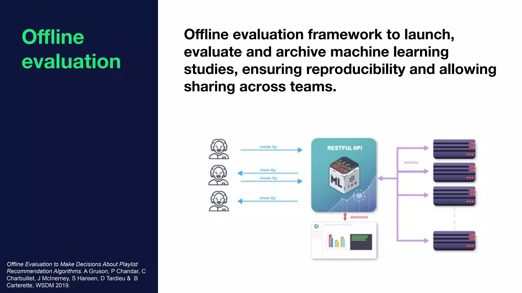 Oﬄine evaluation framework to launch,
evaluate and archive machine learning
studies, ensuring reproducibility and allowing
sharing across teams.
Offline Evaluation to Make Decisions About Playlist
Recommendation Algorithms. A Gruson, P Chandar, C
Charbuillet, J McInerney, S Hansen, D Tardieu & B
Carterette, WSDM 2019.
Oﬄine
evaluation
 