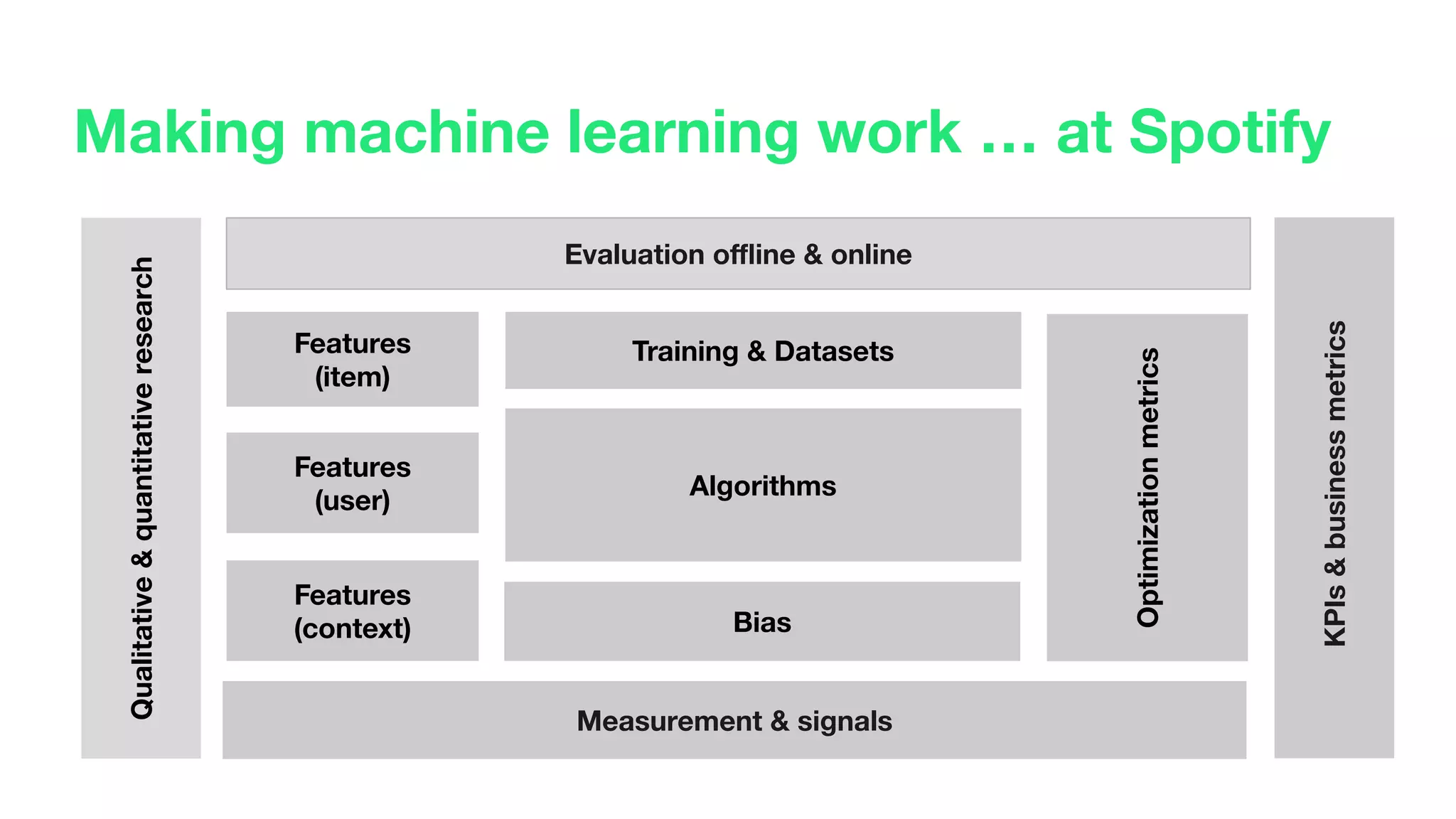 Qualitative&quantitativeresearch
KPIs&businessmetrics
Algorithms
Training & Datasets
Optimizationmetrics
Evaluation oﬄine & online
Measurement & signals
Features
(item)
Features
(user)
Features
(context) Bias
Making machine learning work … at Spotify
 