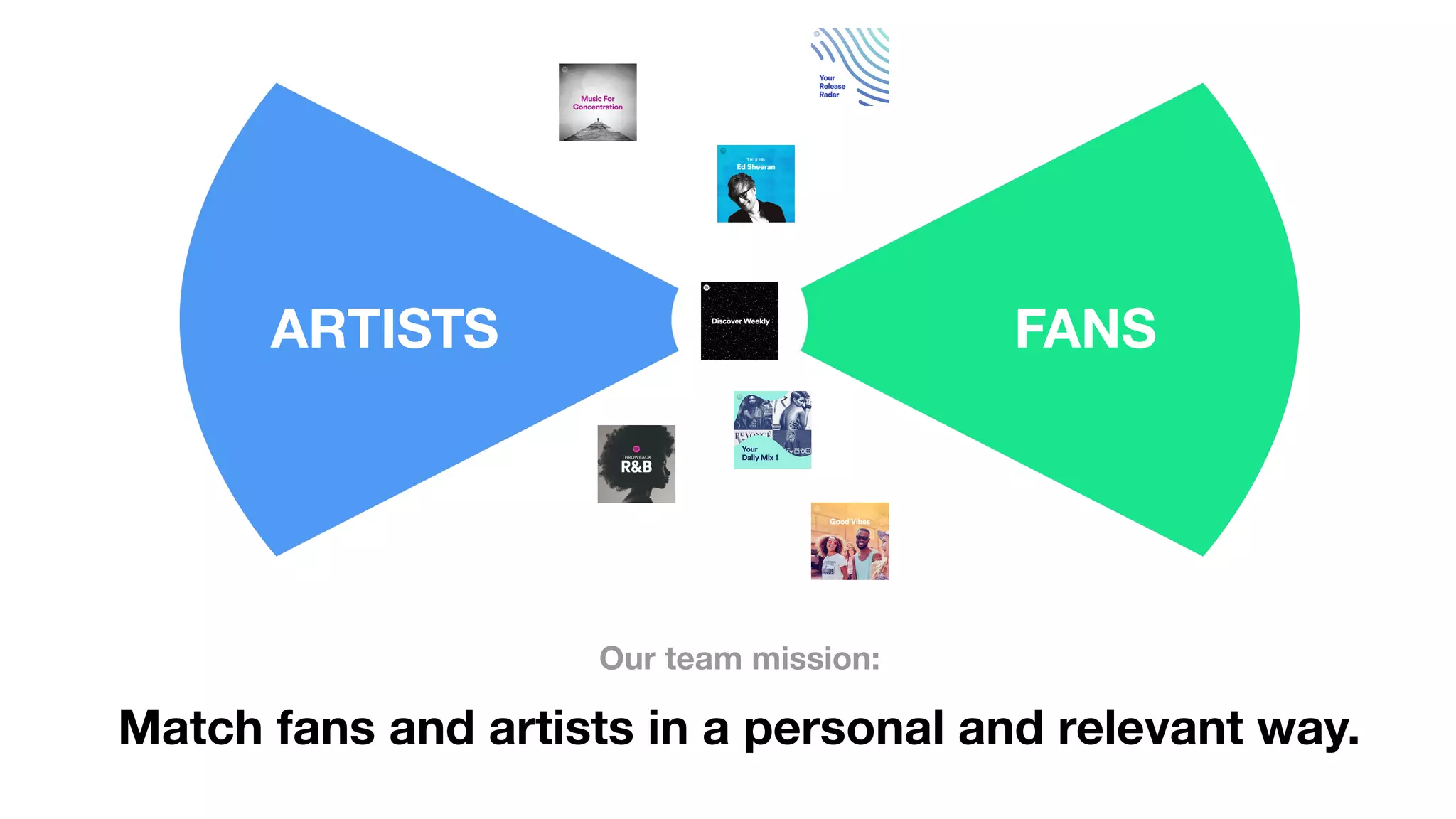 Our team mission:
Match fans and artists in a personal and relevant way.
ARTISTS FANS
 