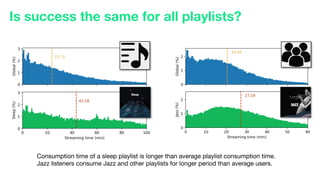 Is success the same for all playlists?
Consumption time of a sleep playlist is longer than average playlist consumption time.
Jazz listeners consume Jazz and other playlists for longer period than average users.
 