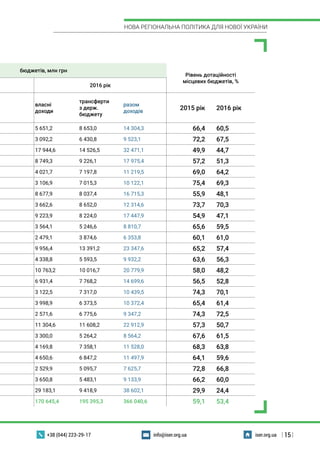 | 15 |
НОВА РЕГІОНАЛЬНА ПОЛІТИКА ДЛЯ НОВОЇ УКРАЇНИ
+38 (044) 223-29-17 iser.org.uainfo@iser.org.ua
бюджетів, млн грн
Рівень дотаційності
місцевих бюджетів, %
2016 рік
власні
доходи
трансферти
з держ.
бюджету
разом
доходів
2015 рік 2016 рік
5 651,2 8 653,0 14 304,3 66,4 60,5
3 092,2 6 430,8 9 523,1 72,2 67,5
17 944,6 14 526,5 32 471,1 49,9 44,7
8 749,3 9 226,1 17 975,4 57,2 51,3
4 021,7 7 197,8 11 219,5 69,0 64,2
3 106,9 7 015,3 10 122,1 75,4 69,3
8 677,9 8 037,4 16 715,3 55,9 48,1
3 662,6 8 652,0 12 314,6 73,7 70,3
9 223,9 8 224,0 17 447,9 54,9 47,1
3 564,1 5 246,6 8 810,7 65,6 59,5
2 479,1 3 874,6 6 353,8 60,1 61,0
9 956,4 13 391,2 23 347,6 65,2 57,4
4 338,8 5 593,5 9 932,2 63,6 56,3
10 763,2 10 016,7 20 779,9 58,0 48,2
6 931,4 7 768,2 14 699,6 56,5 52,8
3 122,5 7 317,0 10 439,5 74,3 70,1
3 998,9 6 373,5 10 372,4 65,4 61,4
2 571,6 6 775,6 9 347,2 74,3 72,5
11 304,6 11 608,2 22 912,9 57,3 50,7
3 300,0 5 264,2 8 564,2 67,6 61,5
4 169,8 7 358,1 11 528,0 68,3 63,8
4 650,6 6 847,2 11 497,9 64,1 59,6
2 529,9 5 095,7 7 625,7 72,8 66,8
3 650,8 5 483,1 9 133,9 66,2 60,0
29 183,1 9 418,9 38 602,1 29,9 24,4
170 645,4 195 395,3 366 040,6 59,1 53,4
 