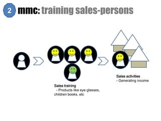 2   mmc: training sales-persons




                                            Sales activities
                                            - Generating income
            Sales training
             - Products like eye glasses,
            children books, etc
 