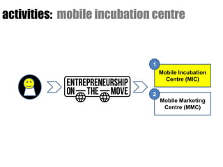activities: mobile incubation centre


                             1
                                 Mobile Incubation
                                   Centre (MIC)

                             2
                                 Mobile Marketing
                                  Centre (MMC)
 