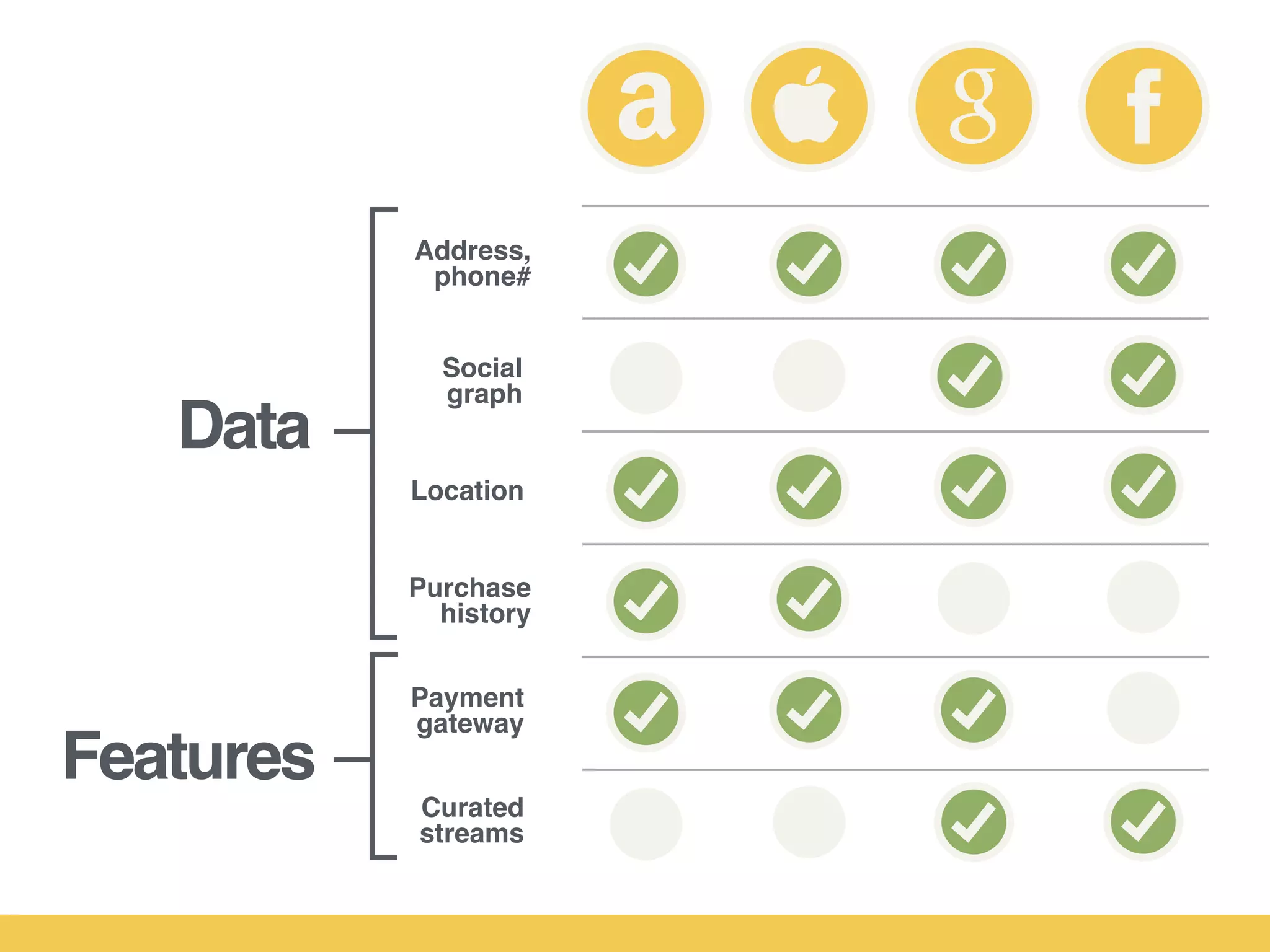 Address,
phone#
Social
graph
Location
Payment
gateway
Purchase
history
Curated
streams
Data
Features
 