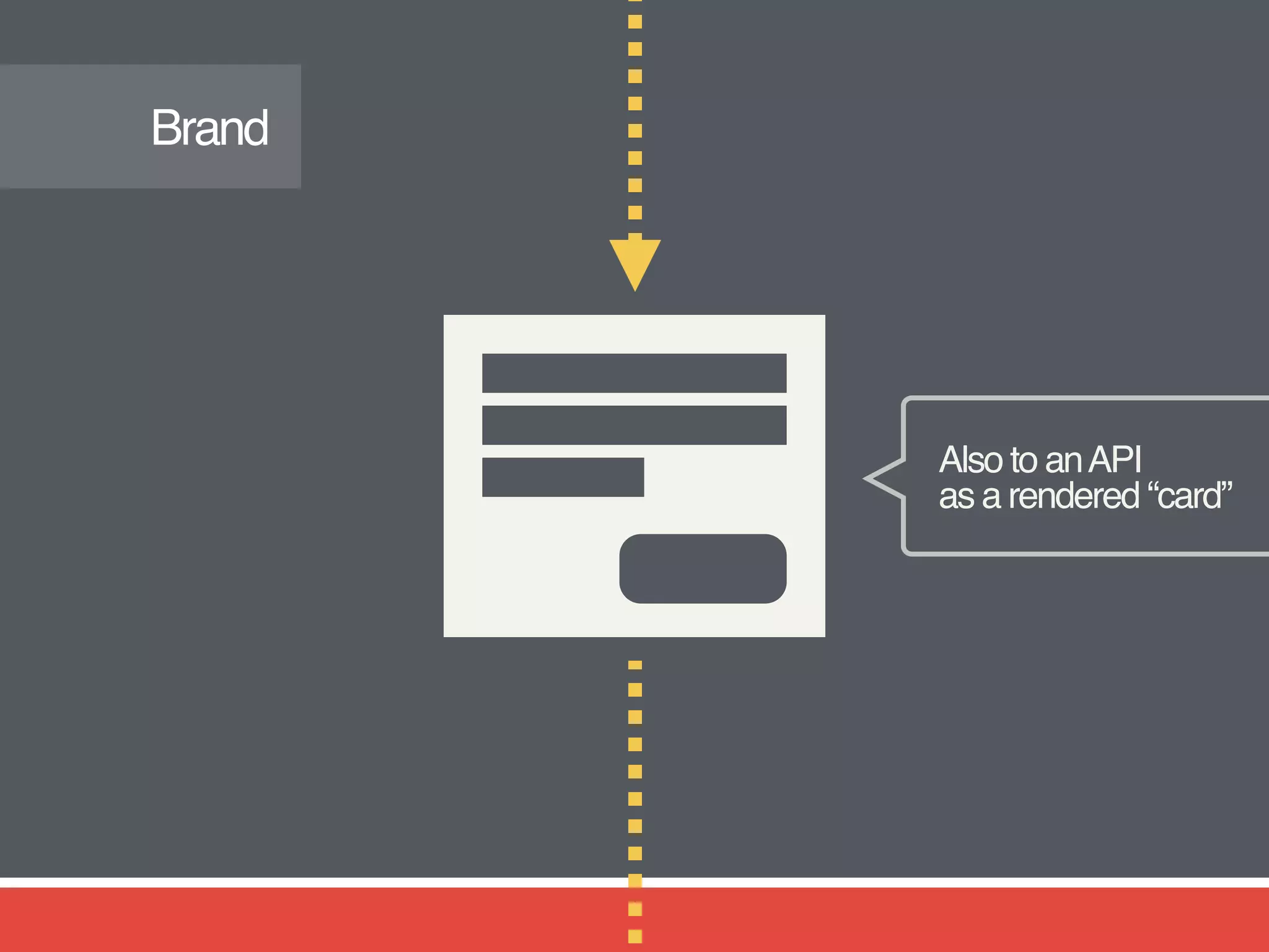 Also to anAPI  
as a rendered “card”
Brand
 