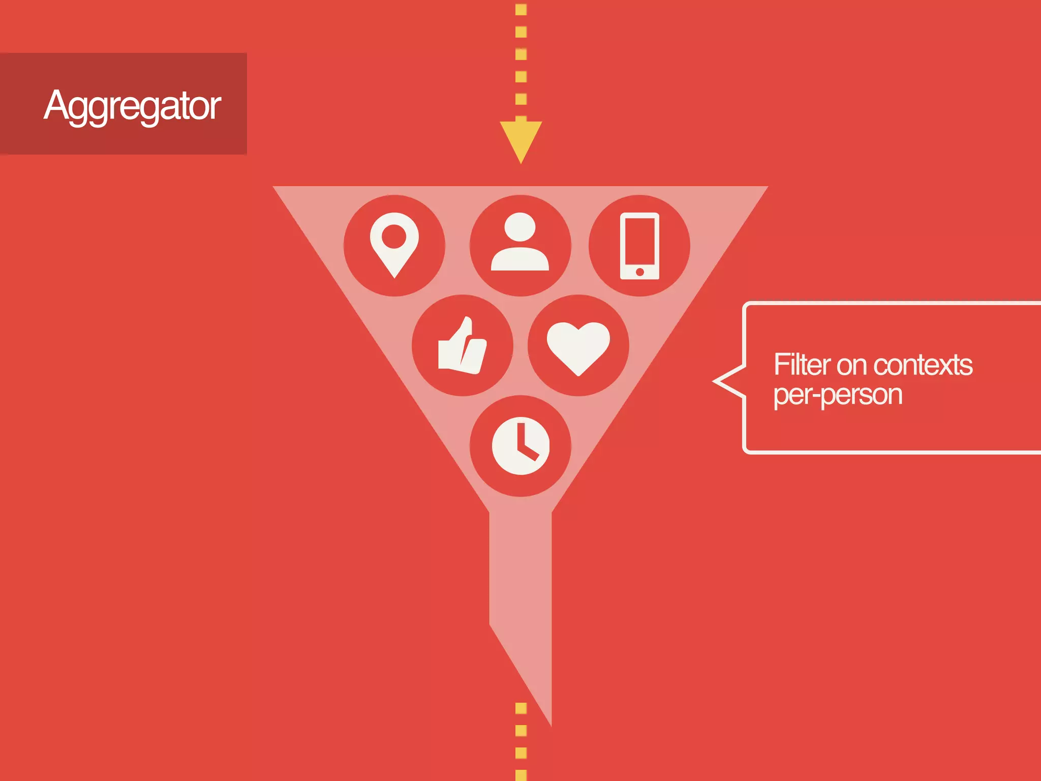Filter on contexts  
per-person
Aggregator
 