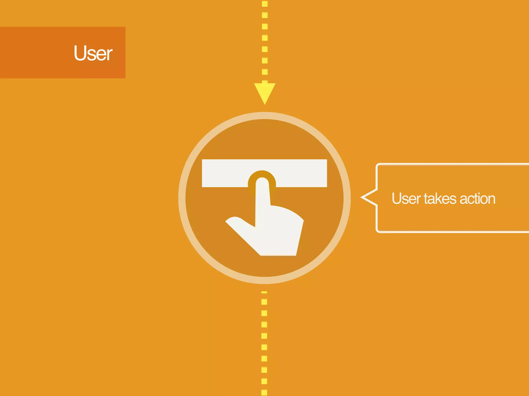User takes action
User
 