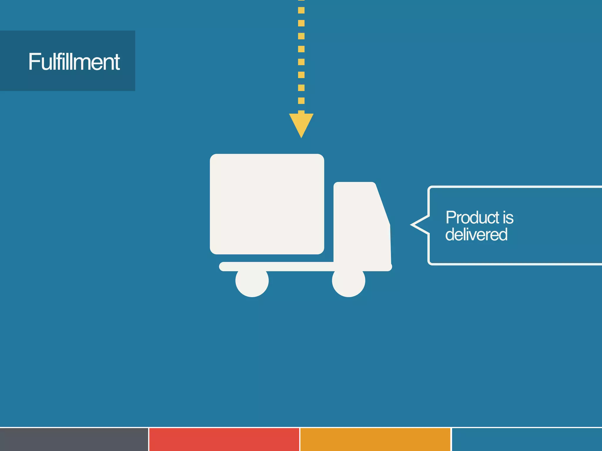 Product is  
delivered
Fulfillment
 