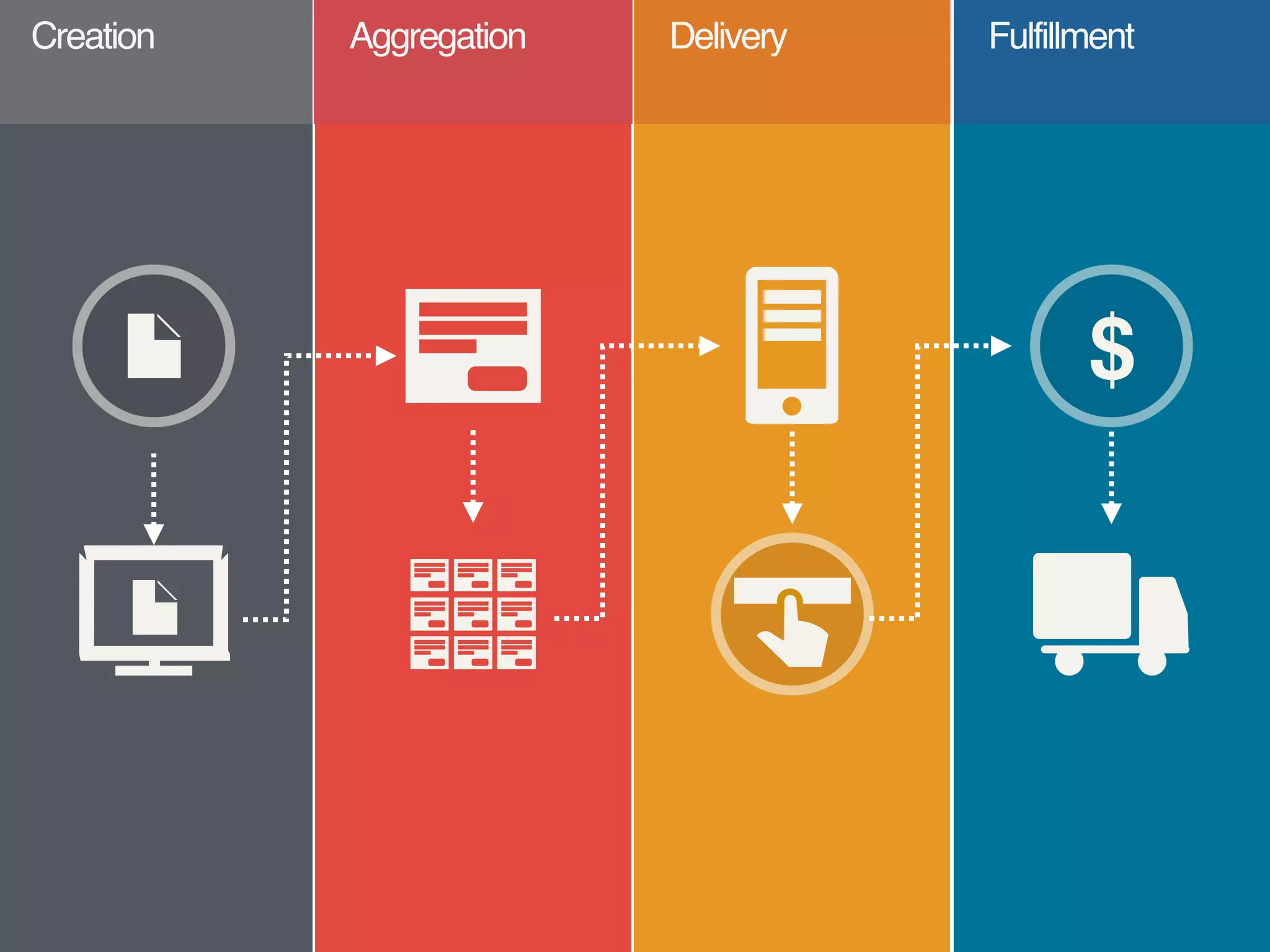 $
Creation Aggregation Delivery Fulfillment
 
