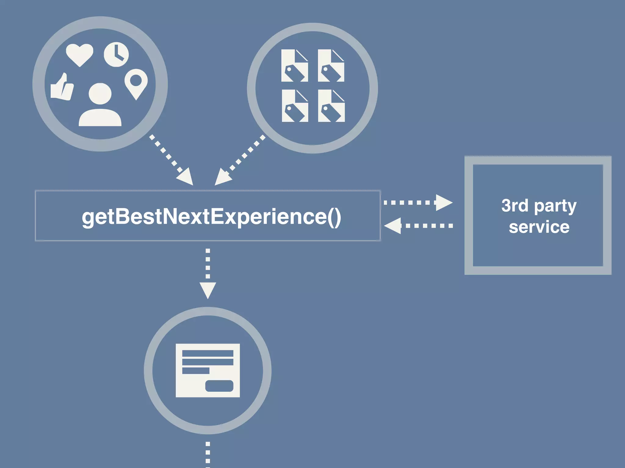 3rd party
service
getBestNextExperience()
 