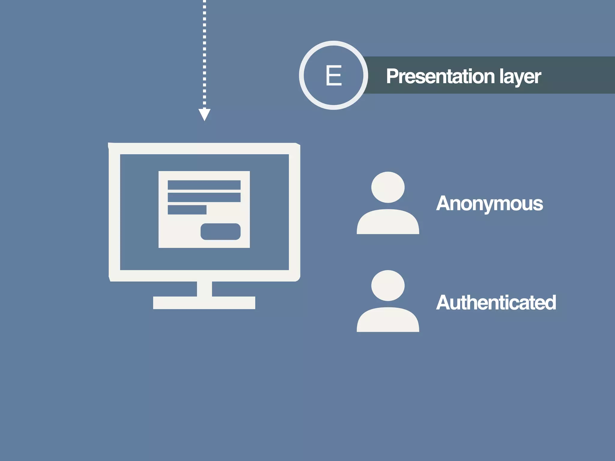 Presentation layerE
Anonymous
Authenticated
 