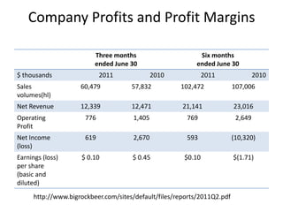 Company Profits and Profit Marginshttp://www.bigrockbeer.com/sites/default/files/reports/2011Q2.pdf