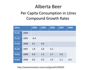  Alberta Beer Per Capita Consumption in LitresCompound Growth Rates http://www.brewstats.ca/annual/growth/2009/9