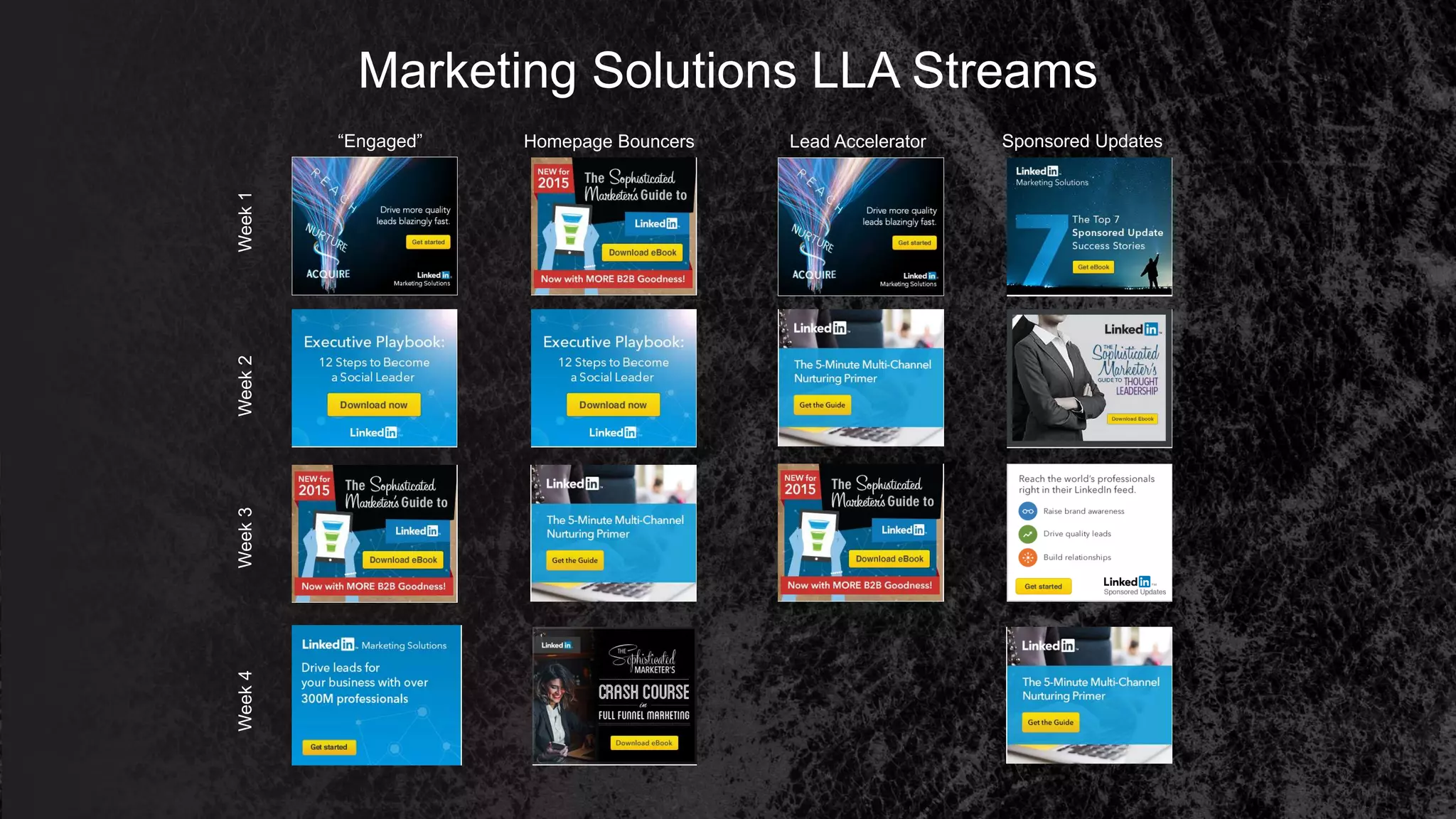 Marketing Solutions LLA Streams
Homepage Bouncers“Engaged” Lead Accelerator Sponsored Updates
Week1Week3Week2Week4
 