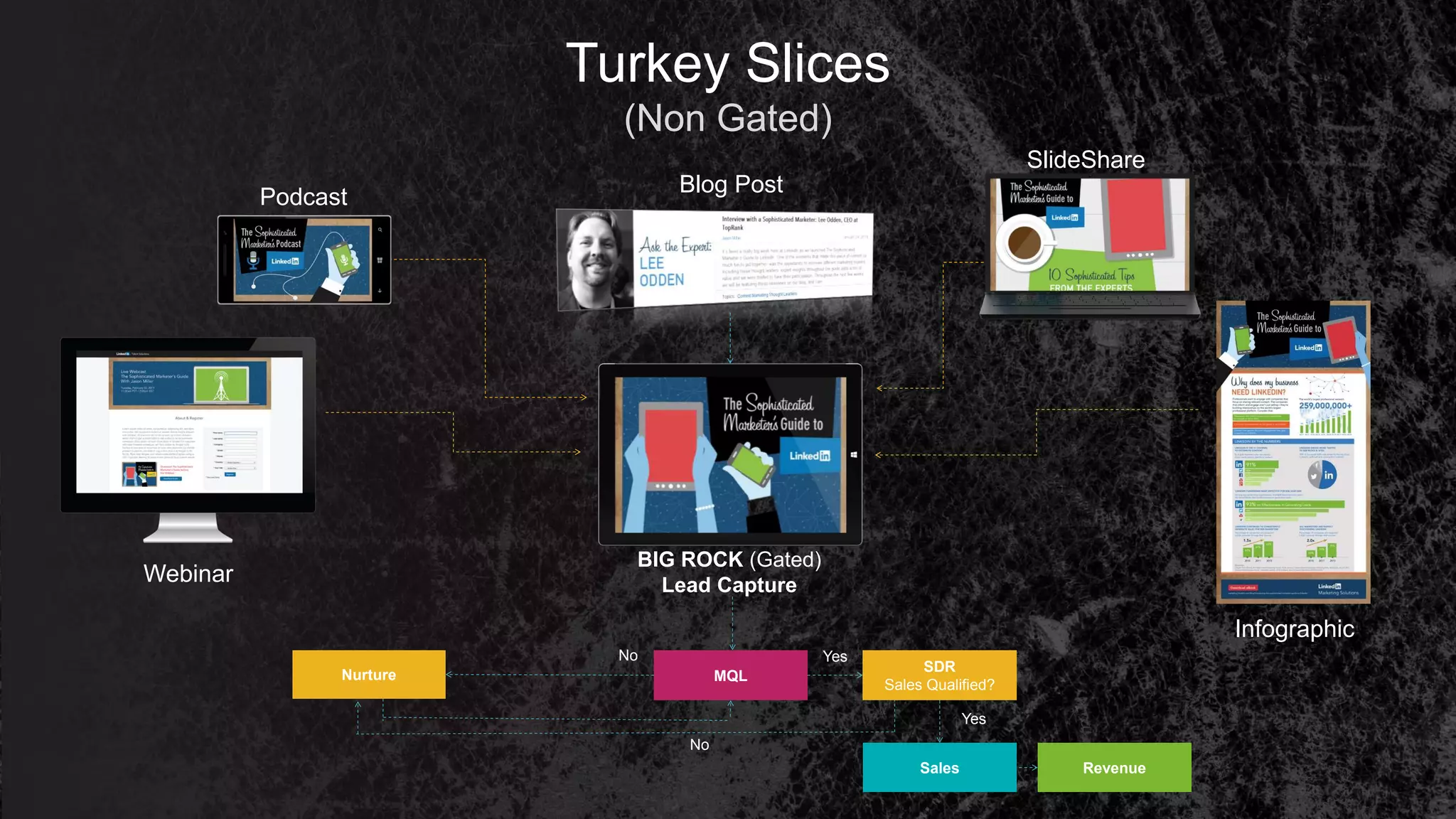 Turkey Slices
(Non Gated)
MQL
No Yes
Revenue
BIG ROCK (Gated)
Lead Capture
Nurture
No
Yes
SlideShare
Infographic
Webinar
Podcast
Blog Post
Sales
SDR
Sales Qualified?
 