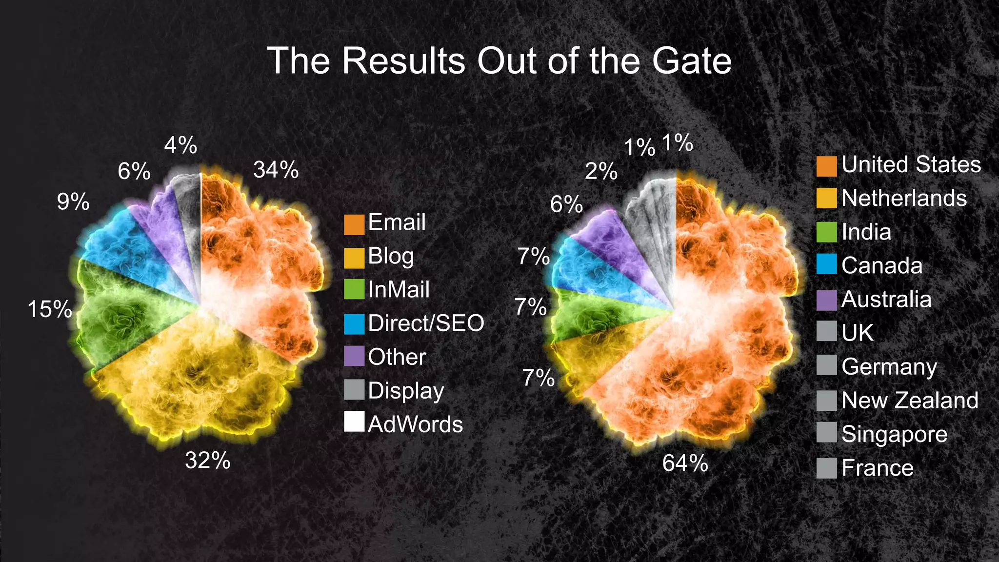 The Results Out of the Gate
4%
6%
9%
15%
32%
34%
Email
Blog
InMail
Direct/SEO
Other
Display
AdWords
United States
Netherlands
India
Canada
Australia
UK
Germany
New Zealand
Singapore
France64%
7%
7%
7%
6%
2%
1% 1%
 