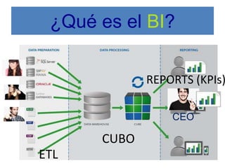 ¿Qué es el BI? 
ETL 
CUBO 
REPORTS (KPIs) 
CEO 
 