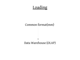Loading


Common format(mm)




Data Warehouse (OLAP)
 