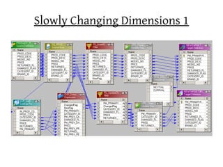 Slowly Changing Dimensions 1
 