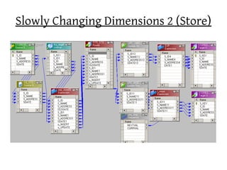 Slowly Changing Dimensions 2 (Store)
 