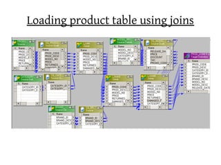 Loading product table using joins
 
