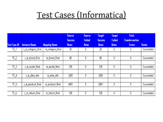 Test Cases (Informatica)
 
