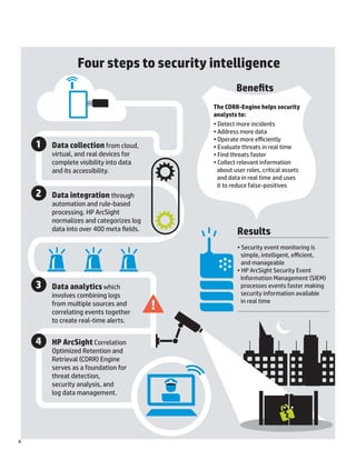 Fo 
ur steps to security intelligenceThe CORR-Engine helps security analysts to: • Detect more incidents• Address more data• Operate more efficiently• Evaluate threats in real time • Find threats faster• Collect relevant information about user roles, critical assets and data in real time and uses it to reduce false-positivesData collection from cloud, virtual, and real devices for complete visibility into data and its accessibility. Data integration through automation and rule-based processing. HP ArcSight normalizes and categorizes log data into over 400 meta ­elds. Data analytics which involves combining logs from multiple sources and correlating events together to create real-time alerts. HP ArcSight Correlation Optimized Retention and Retrieval (CORR) Engineserves as a foundation for threat detection, security analysis, and log data management. 1234Benets• Security event monitoring is simple, intelligent, efficient, and manageable• HP ArcSight Security Event Information Management (SIEM) processes events faster making security information available in real time Results 
4  