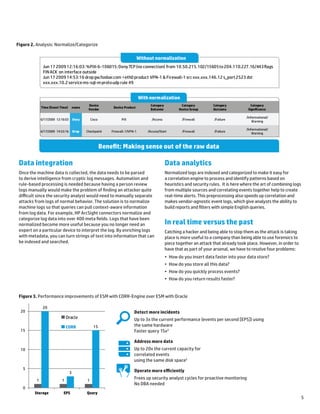 5 
Analys 
is: Normalize / CategorizeBenet: Making sense out of the raw dataJun 17 2009 12:16:03: %PIX-6-106015: Deny TCP (no connection) from 10.50.215.102/15605 to 204.110.227.16/443 ags FIN ACK on interface outsideJun 17 2009 14:53:16 drop gw.foobar.com eth0 product VPN-1  Firewall-1 srcxxx.xxx.146.12 s_port2523 dstxxx.xxx.10.2 service ms-sql-m proto udprule 49 Time (Event Time) name DeviceVendor Device Product CategoryBehavior CategoryDevice Group CategoryOutcome CategorySignicance 6/17/2009 12:16:03Deny CiscoPIX/Access /Firewall /Failure /Informational/ Warning 6/17/2009 14:53:16DropCheckpointFirewall-1/VPN-1/Access/Start /Firewall /Failure /Informational/ Warning Without normalizationWith normalization 
Figure 2. Analysis: Normalize/Categorize 
Data integration 
Once the machine data is collected, the data needs to be parsed to derive intelligence from cryptic log messages. Automation and rule-based processing is needed because having a person review logs manually would make the problem of finding an attacker quite difficult since the security analyst would need to manually separate attacks from logs of normal behavior. The solution is to normalize machine logs so that queries can pull context-aware information from log data. For example, HP ArcSight connectors normalize and categorize log data into over 400 meta fields. Logs that have been normalized become more useful because you no longer need an expert on a particular device to interpret the log. By enriching logs with metadata, you can turn strings of text into information that can be indexed and searched. 
Data analytics 
Normalized logs are indexed and categorized to make it easy for a correlation engine to process and identify patterns based on heuristics and security rules. It is here where the art of combining logs from multiple sources and correlating events together help to create real-time alerts. This preprocessing also speeds up correlation and makes vendor-agnostic event logs, which give analysts the ability to build reports and filters with simple English queries. 
In real time versus the past 
Catching a hacker and being able to stop them as the attack is taking place is more useful to a company than being able to use forensics to piece together an attack that already took place. However, in order to have that as part of your arsenal, we have to resolve four problems: 
• 
How do you insert data faster into your data store? 
• 
How do you store all this data? 
• 
How do you quickly process events? 
• 
How do you return results faster? 
Per 
formance gains over 5.21112031505101520StorageEPSQueryOracleCORRDetect more incidentsUp to 3x the current performance using the same hardwareFaster Query 15xAddress more dataUp to 20x the current capacity for correlated events using the same disk spaceOperate more efficientlyFrees up security analyst cycles for proactive monitoringNo DBA needed 
Figure 3. Performance improvements of ESM with CORR-Engine over ESM with Oracle 
Detect more incidents 
Up to 3x the current performance (events per second [EPS]) using the same hardware 
Faster query 15x2 
Address more data 
Up to 20x the current capacity for 
correlated events 
using the same disk space2 
Operate more efficiently 
Frees up security analyst cycles for proactive monitoring 
No DBA needed  