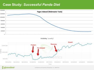 Confidential and Proprietary © Glassdoor, Inc. 2008-2013
Case Study: Successful Panda Diet
 