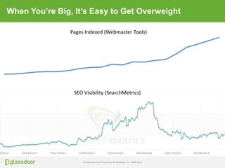 Confidential and Proprietary © Glassdoor, Inc. 2008-2013
When You’re Big, It’s Easy to Get Overweight
Pages Indexed (Webmaster Tools)
SEO Visibility (SearchMetrics)
 