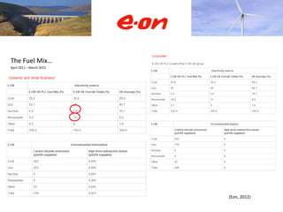 The Fuel Mix…
April 2011 – March 2012




                          (Eon, 2012)
 