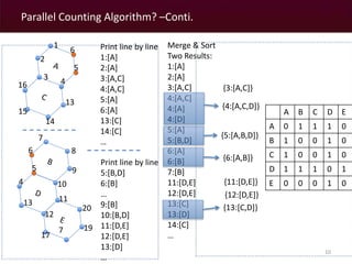 Parallel Counting Algorithm? –Conti. 
10 
Print line by line 
1:[A] 
2:[A] 
3:[A,C] 
4:[A,C] 
5:[A] 
6:[A] 
13:[C] 
14:[C] 
… 
Print line by line 
5:[B,D] 
6:[B] 
… 
9:[B] 
10:[B,D] 
11:[D,E] 
12:[D,E] 
13:[D] 
… 
1 
2 
3 4 
6 
5 
13 
14 
16 
15 
4 
6 
5 
7 
8 
9 
10 
11 
12 
13 
17 
20 
19 
7 
Merge & Sort 
Two Results: 
1:[A] 
2:[A] 
3:[A,C] 
4:[A,C] 
4:[A] 
4:[D] 
5:[A] 
5:[B,D] 
6:[A] 
6:[B] 
7:[B] 
11:[D,E] 
12:[D,E] 
13:[C] 
13:[D] 
14:[C] 
… 
{3:[A,C]} 
{4:[A,C,D]} 
{5:[A,B,D]} 
{6:[A,B]} 
{11:[D,E]} 
{12:[D,E]} 
{13:[C,D]} 
A B C D E 
A 0 1 1 1 0 
B 1 0 0 1 0 
C 1 0 0 1 0 
D 1 1 1 0 1 
E 0 0 0 1 0 
 