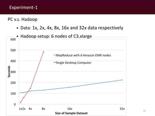 Experiment-1 
16 
PC v.s. Hadoop 
• Data: 1x, 2x, 4x, 8x, 16x and 32x data respectively 
• Hadoop setup: 6 nodes of C3.xlarge 
 