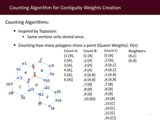 Counting Algorithm for Contiguity Weights Creation 
7 
Counting Algorithms: 
• Inspired by TopoJson: 
• Same vertices only stored once. 
• Counting how many polygons share a point (Queen Weights): O(n) 
1 
2 
3 4 
6 
5 
7 
8 
9 
10 
11 
12 
13 
14 
16 
15 
17 
18 
20 
19 
Count A: 
{1:[A], 
2:[A], 
3:[A], 
4:[A], 
5:[A], 
6:[A]} 
Count B: 
{1:[A] 
,2:[A] 
,3:[A] 
,4:[A] 
,5:[A,B] 
,6:[A,B] 
,7:[B] 
,8:[B] 
,9:[B] 
,10:[B]} 
Count C: 
{1:[A] 
,2:[A], 
,3:[A,C] 
,4:[A,C] 
,5:[A,B] 
,6:[A,B] 
,7:[B] 
,8:[B] 
,9:[B] 
,10:[B] 
,13:[C] 
,14:[C] 
,15:[C] 
,16:[C]} 
Neighbors: 
[A,C] 
[A,B] 
 