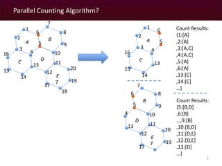 Parallel Counting Algorithm? 
9 
1 
2 
3 4 
6 
5 
7 
8 
9 
10 
11 
12 
13 
14 
16 
15 
17 
18 
20 
19 
7 
Count Results: 
{1:[A] 
,2:[A] 
,3:[A,C] 
,4:[A,C] 
,5:[A] 
,6:[A] 
,13:[C] 
,14:[C] 
…} 
Count Results: 
{5:[B,D] 
,6:[B] 
…,9:[B] 
,10:[B,D] 
,11:[D,E] 
,12:[D,E] 
,13:[D] 
…} 
1 
2 
3 4 
6 
5 
13 
14 
16 
15 
4 
6 
5 
7 
8 
9 
10 
11 
12 
13 
17 
20 
19 
7 
 